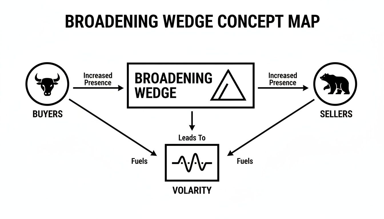 A concept map illustrating the Broadening Wedge pattern, showing how buyers, sellers, and volatility are interconnected.