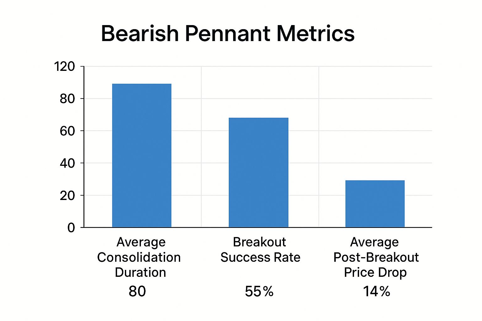 Bearish Pennant Performance