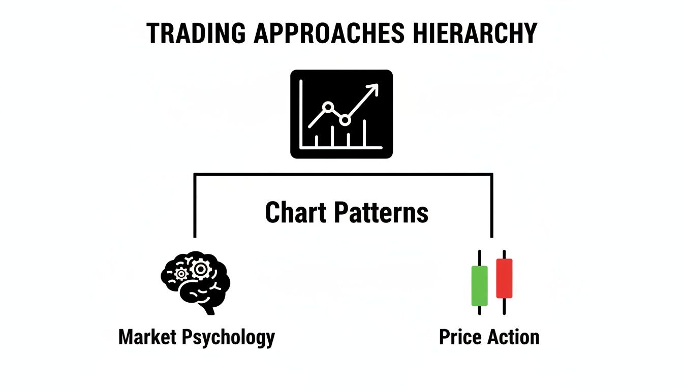 A hierarchy chart showing trading approaches: Chart Patterns are derived from Market Psychology and Price Action.