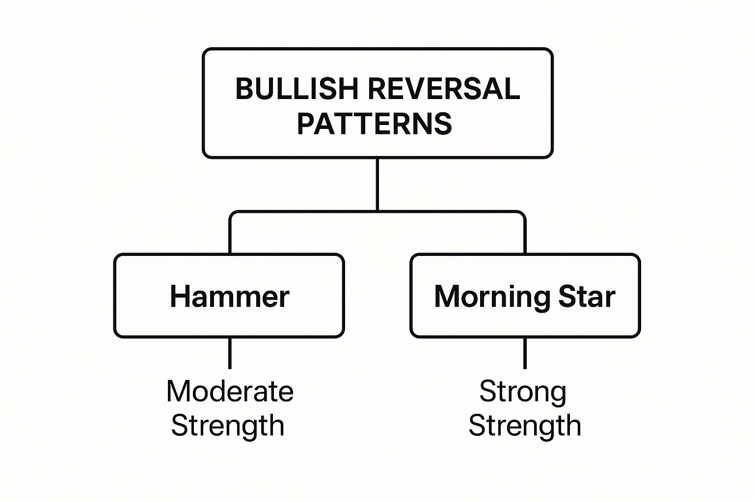 Infographic showing a hierarchy of bullish reversal patterns, with the Hammer labeled as having 'Moderate Strength' and the Morning Star labeled as having 'Strong Strength'.