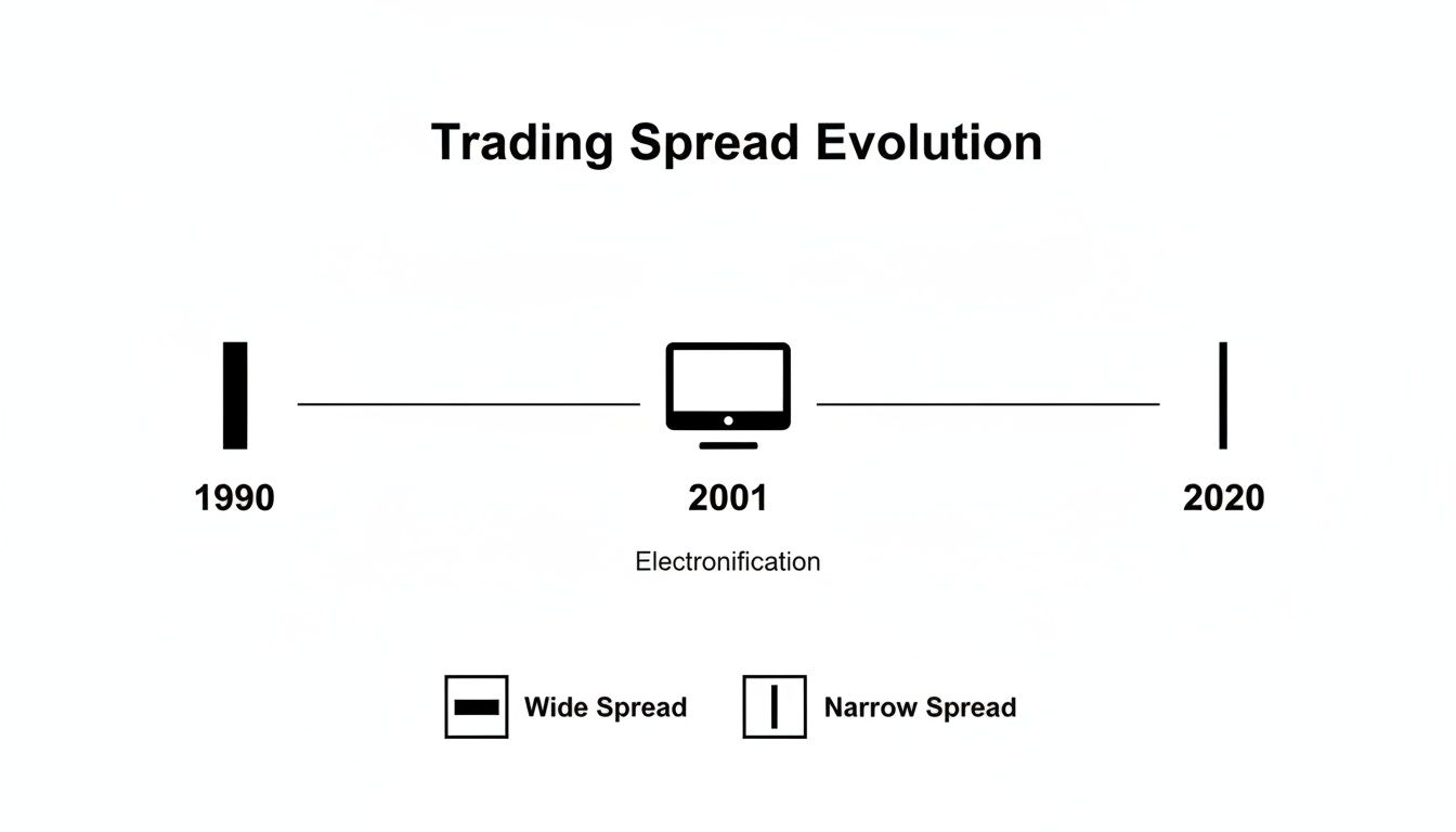 A timeline showing trading spread evolution from wide in 1990 to narrow in 2020 due to electronification.