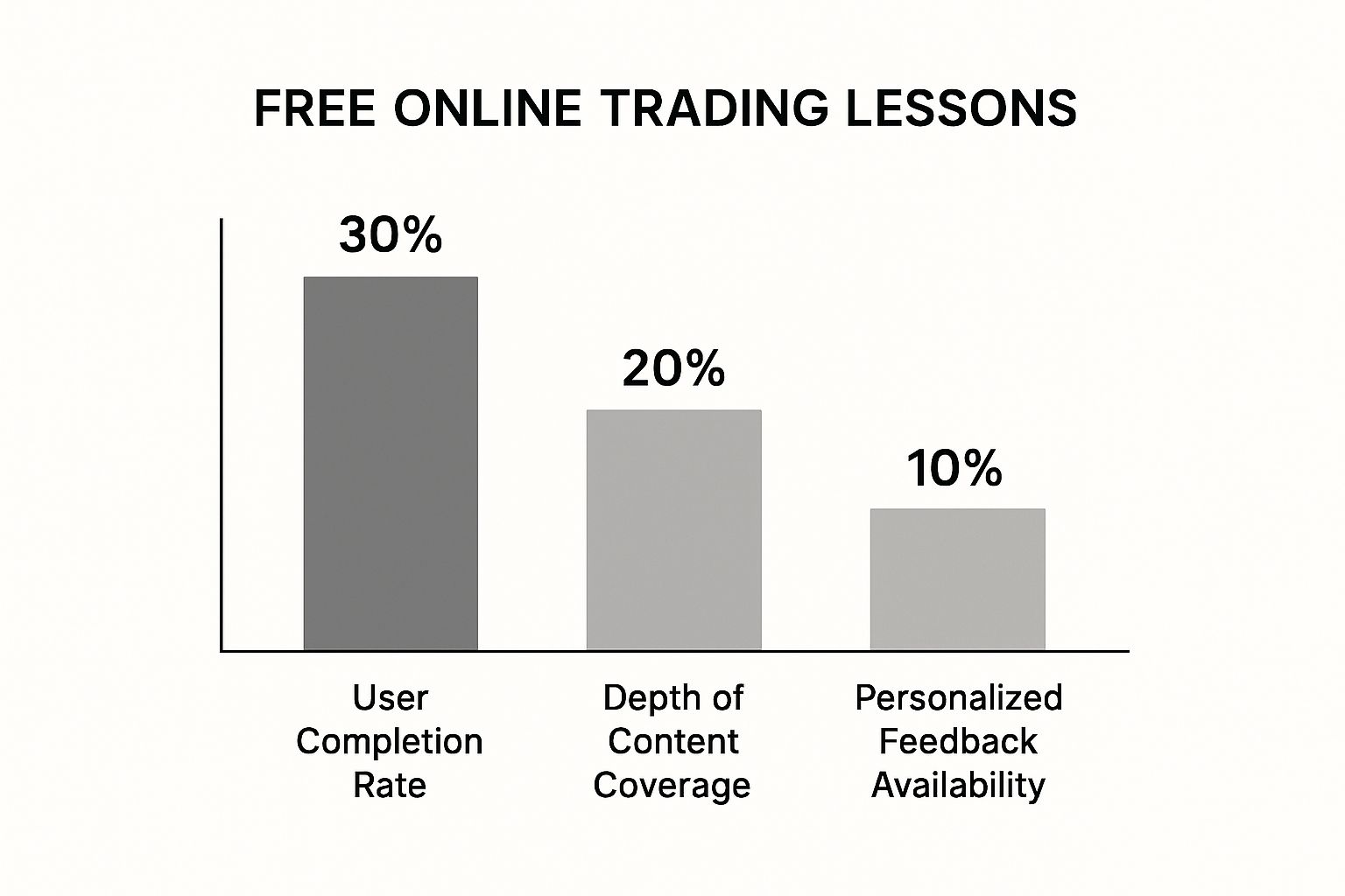 Infographic about free online trading lessons