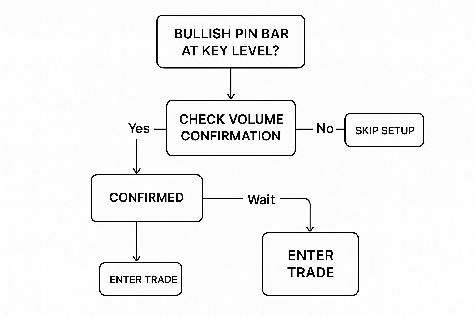 Bullish Pin Bar Decision Tree