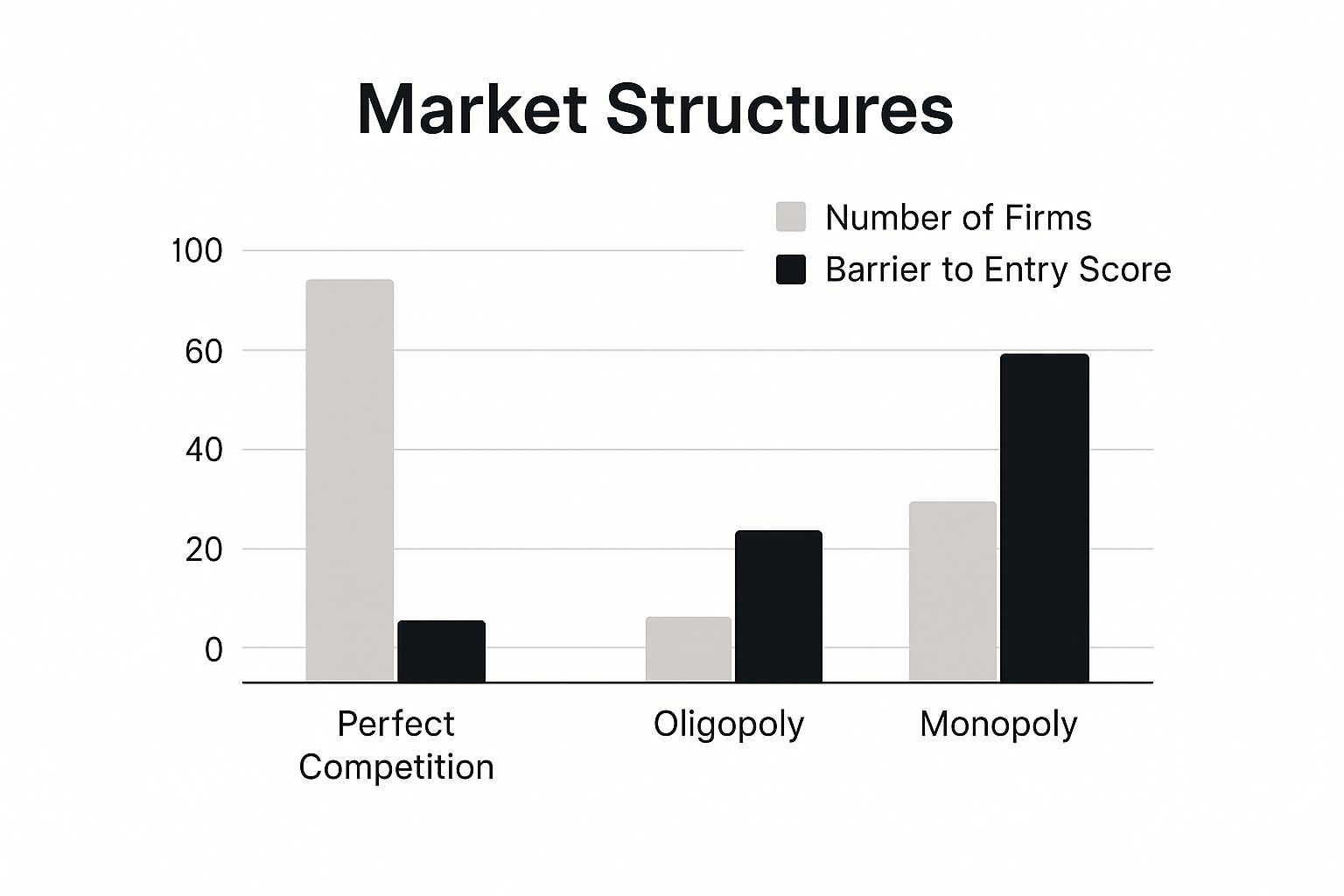 Infographic about market structure chart