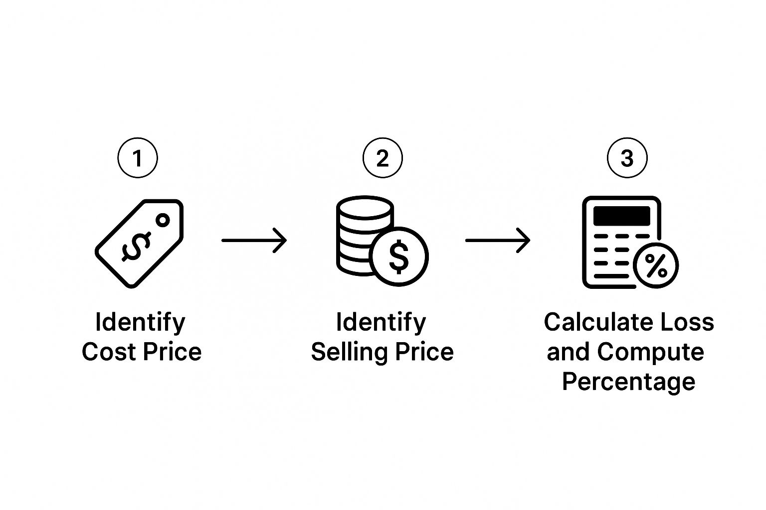 Infographic about how to calculate the loss percentage