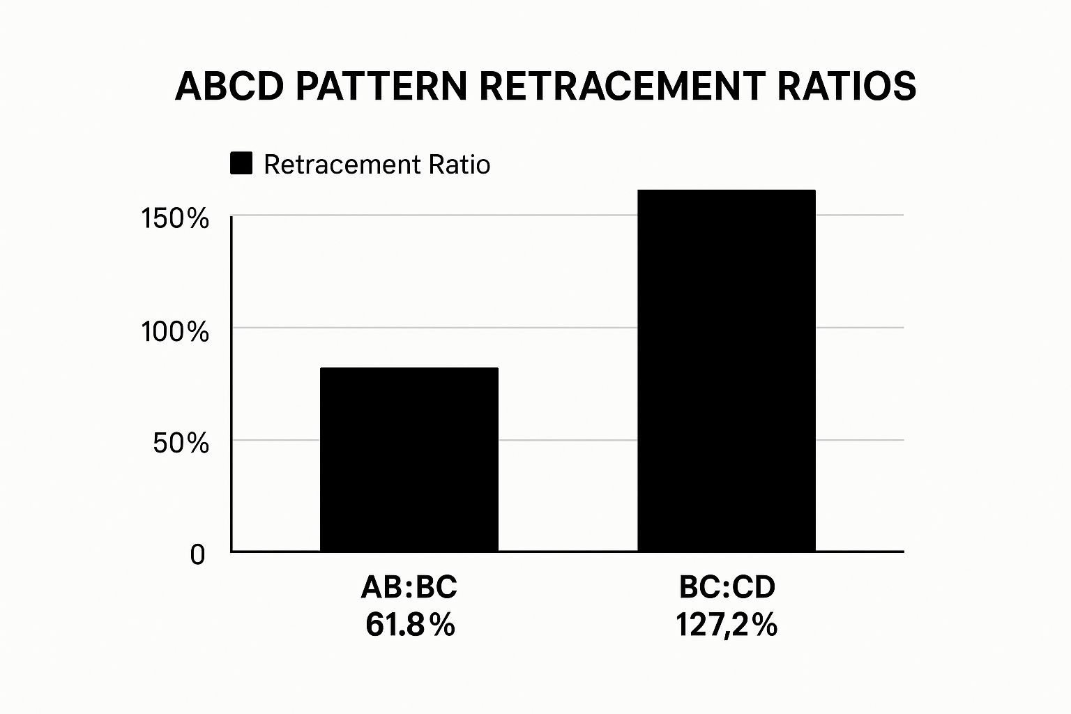 Infographic about abcd pattern trading