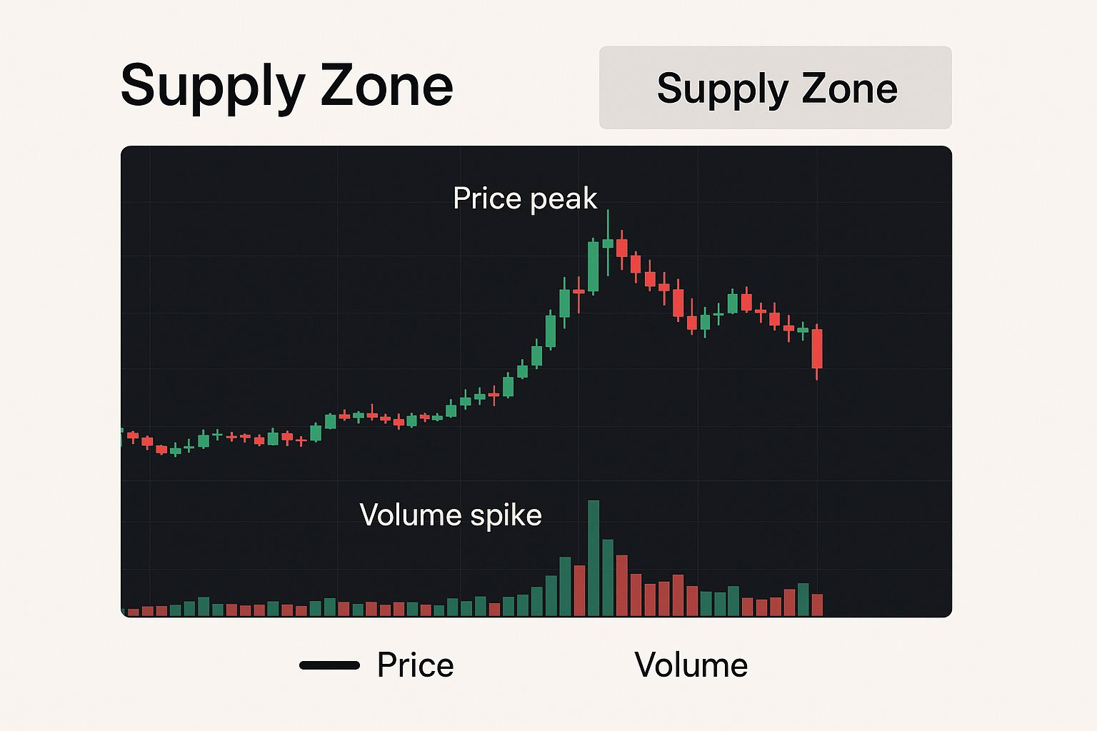 Infographic about supply and demand trading strategy