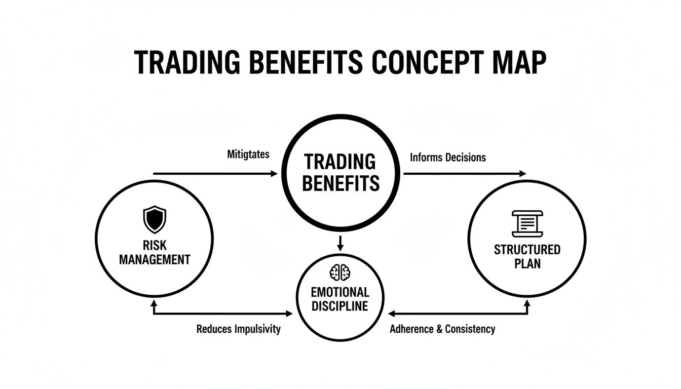 Trading benefits concept map linking risk management, emotional discipline, and structured planning.