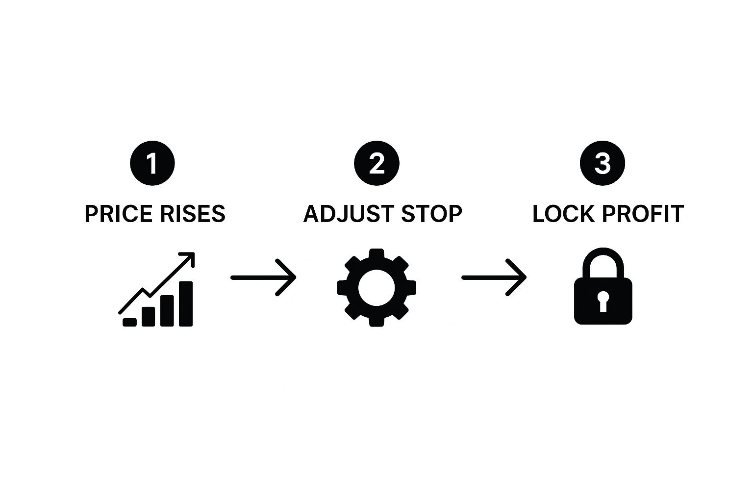 Infographic about what is a trailing stop loss
