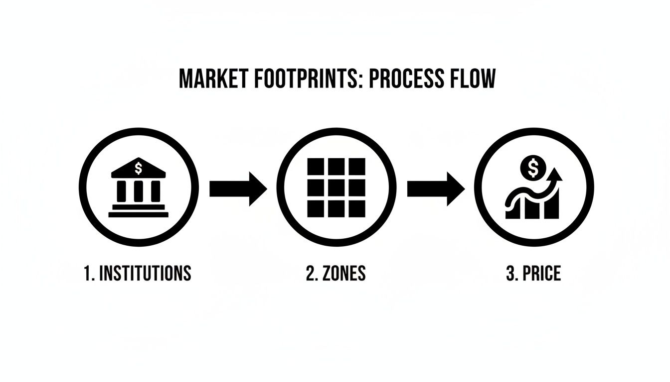 A diagram illustrating the market footprints process flow, showing institutions, zones, and price stages.