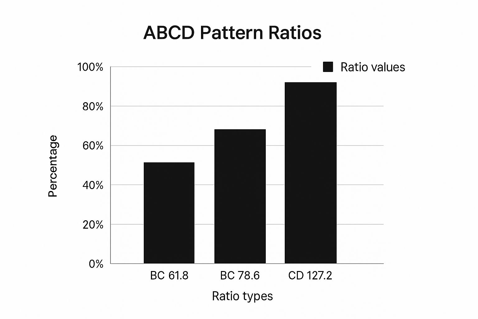 Infographic showing a bar chart comparing the values of BC 61.8, BC 78.6, and CD 127.2 for a trading ABCD pattern