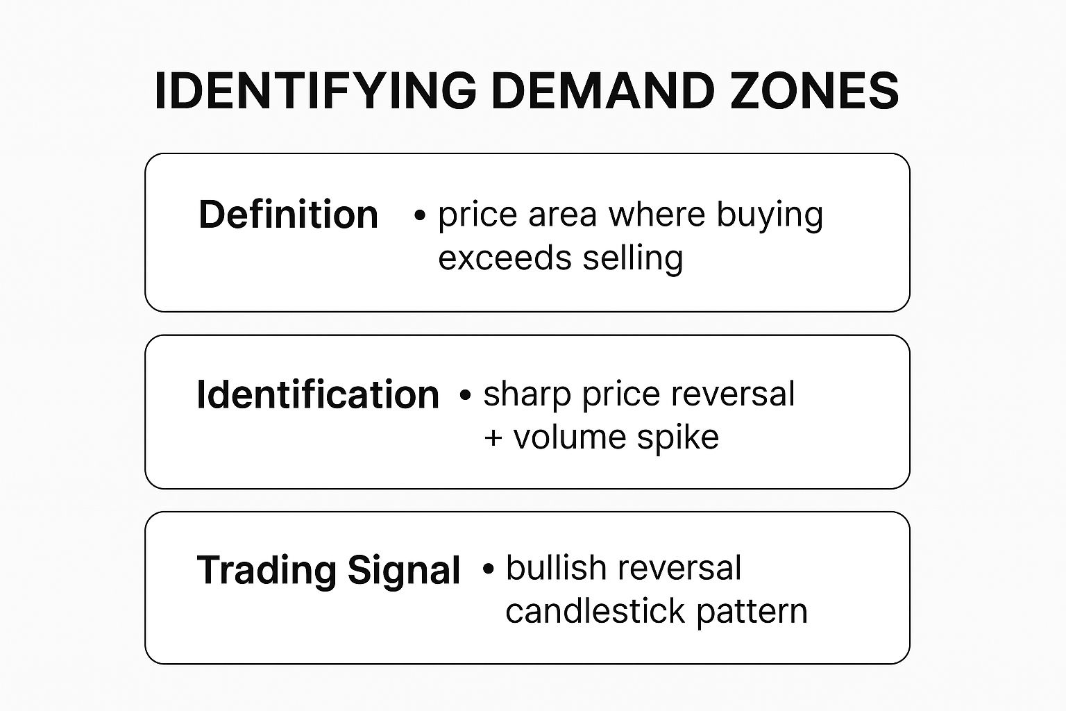 Infographic about supply and demand zone trading