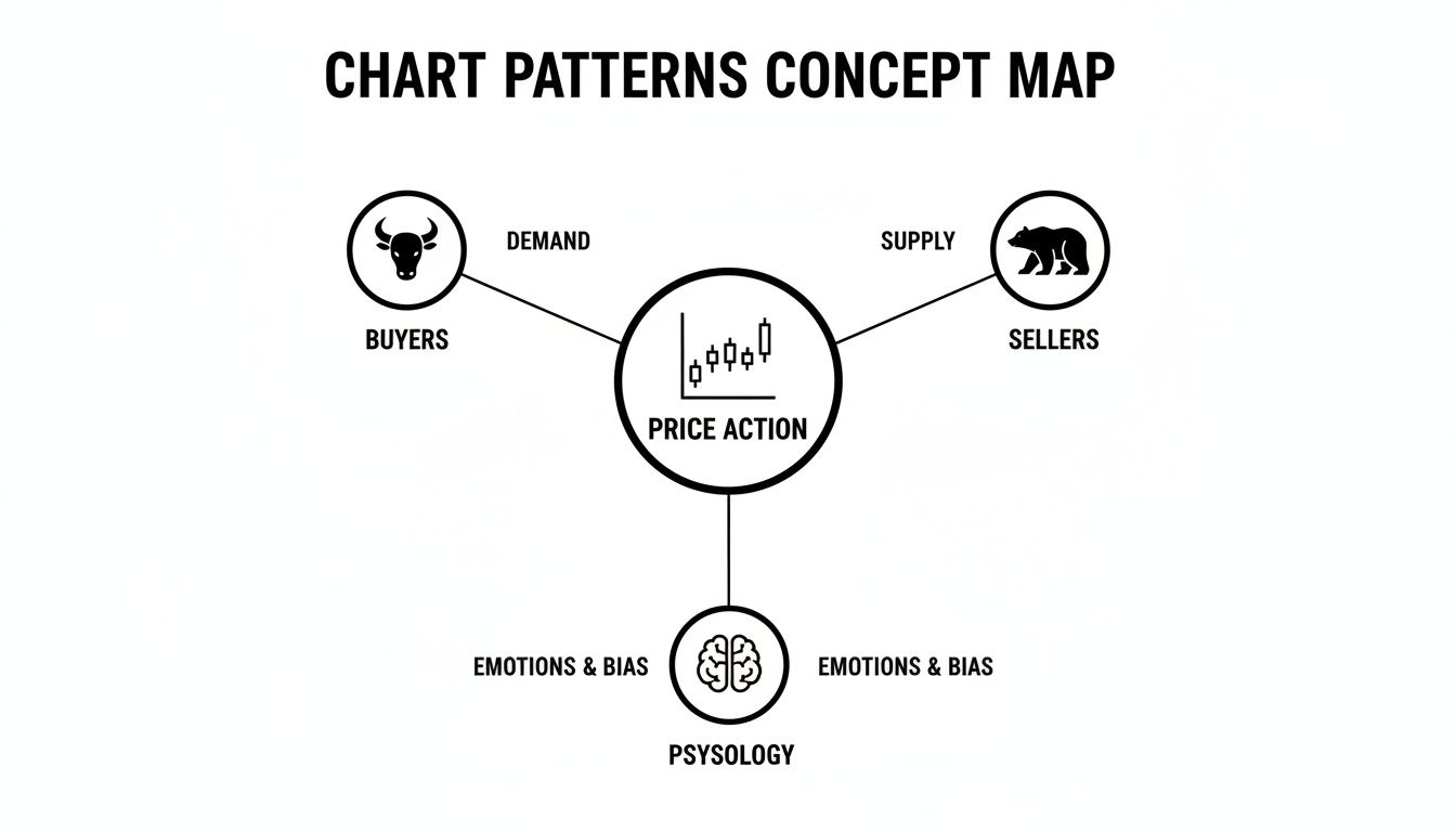A concept map illustrating chart patterns, connecting buyers, sellers, price action, and psychology's influence on trading.