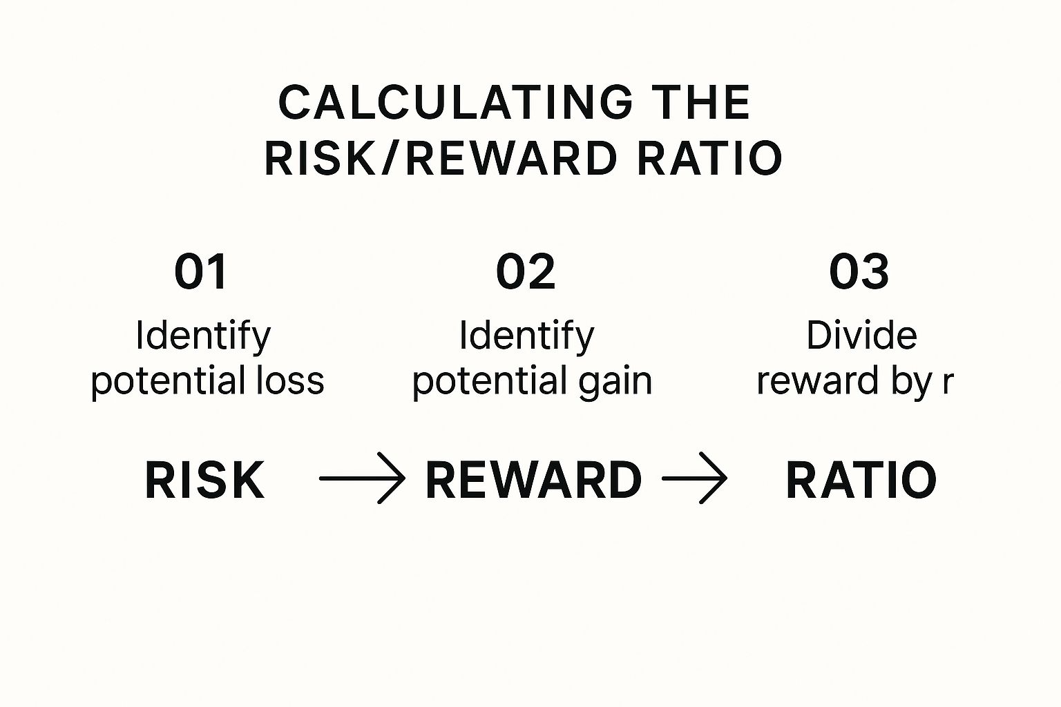 Infographic about calculate risk reward ratio