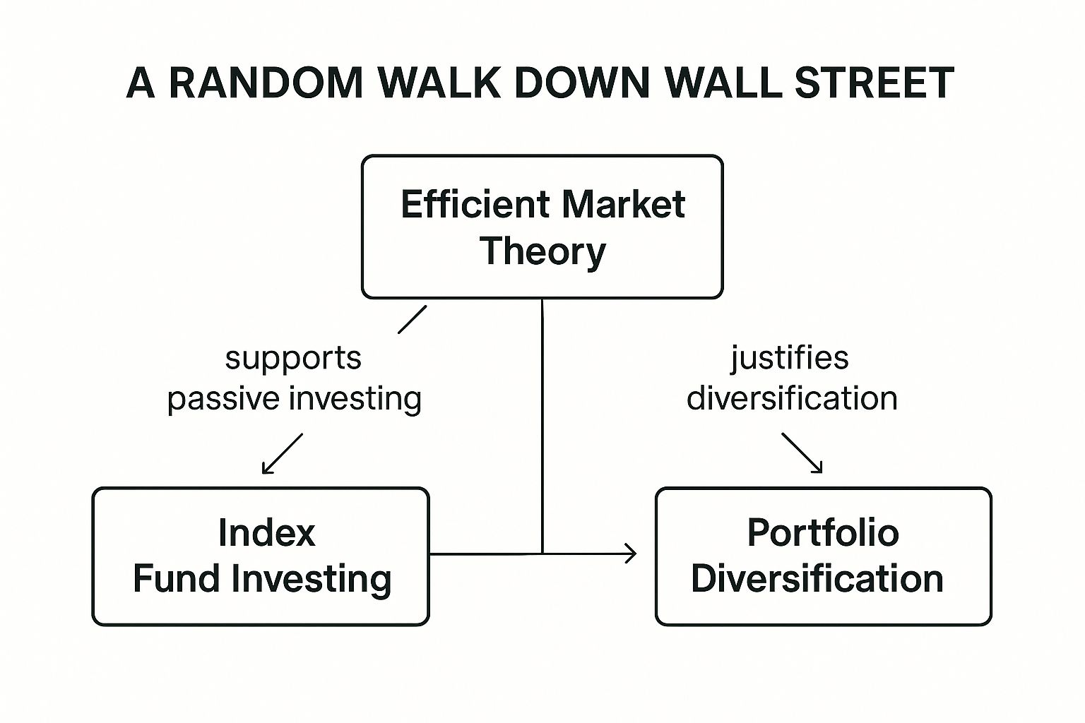Infographic showing key data about A Random Walk Down Wall Street by Burton G. Malkiel