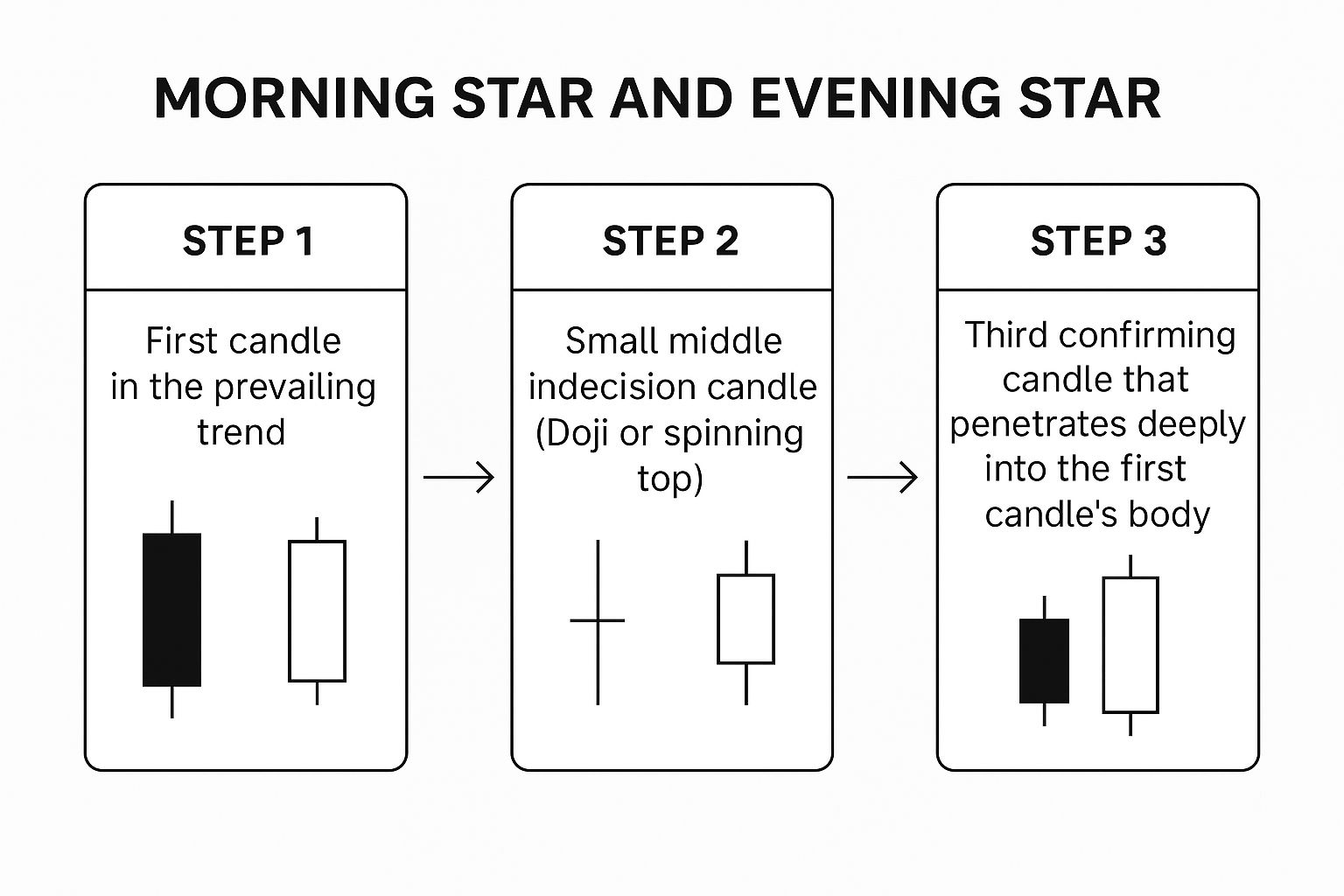Infographic showing key data about Morning Star and Evening Star Pattern