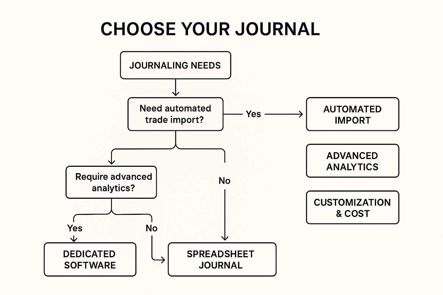 Infographic showing key data about Spreadsheet Trading Journal