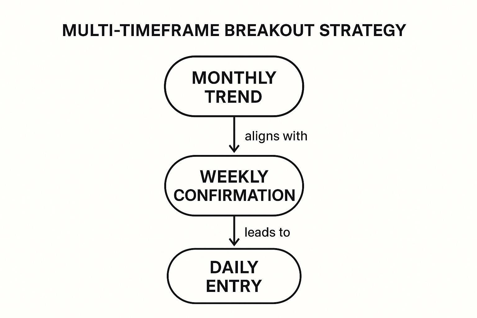 A concept map showing the hierarchical flow of the Multi-Timeframe Breakout Strategy, with arrows connecting 'Monthly Trend' to 'Weekly Confirmation' and then to 'Daily Entry'.