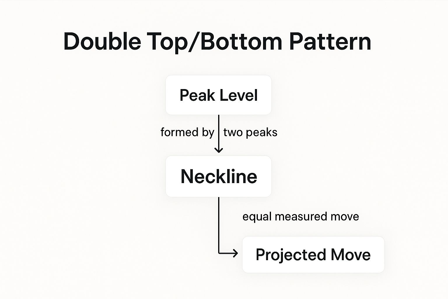 Infographic showing key data about Double Top/Bottom Pattern