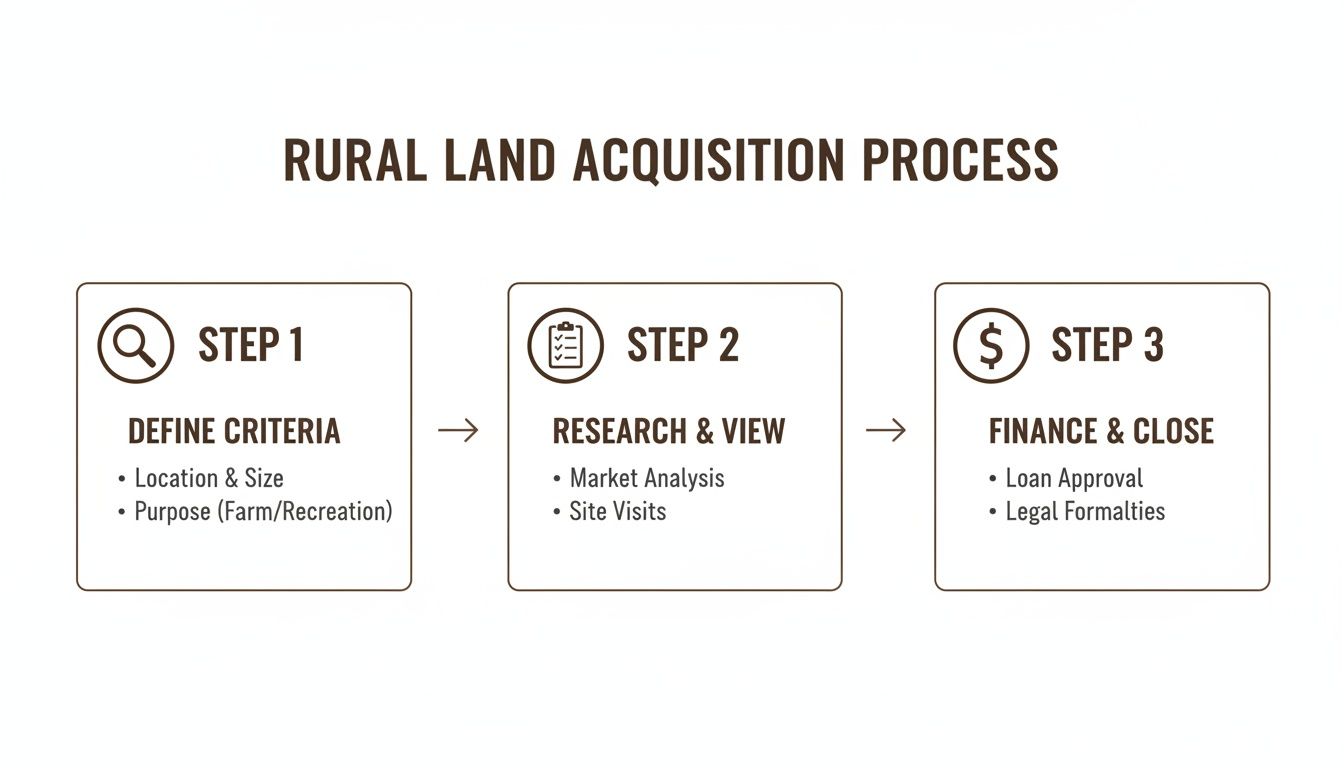 A visual three-step process for rural land acquisition: Define Criteria, Research & View, and Finance & Close.