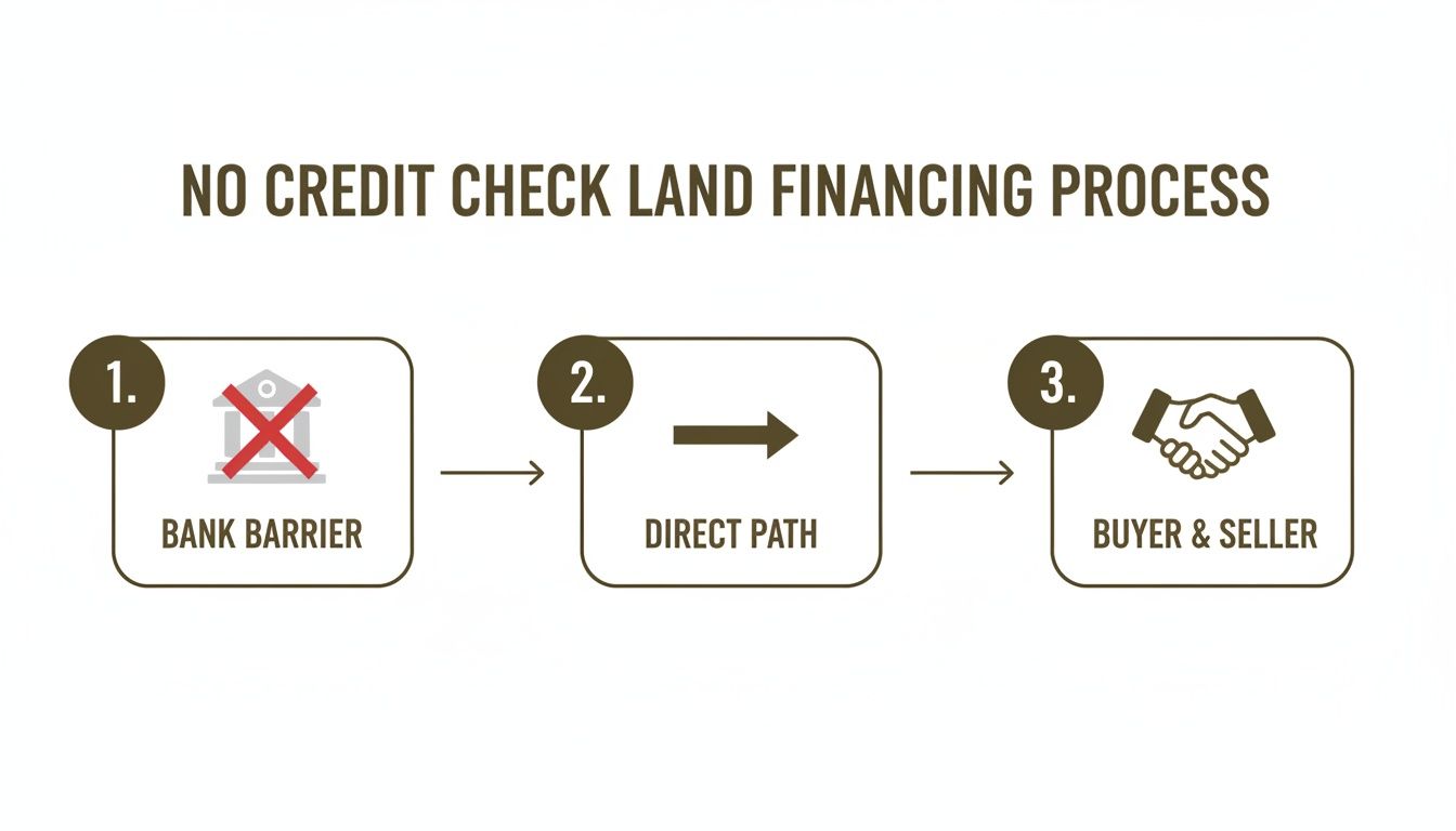 Diagram showing a three-step no credit check land financing process, bypassing bank barriers.