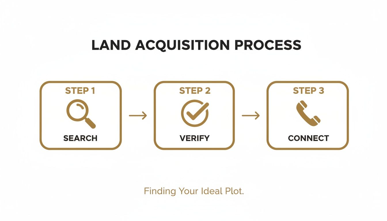 Infographic showing a three-step land acquisition process: search, verify, and connect, to find your ideal plot.