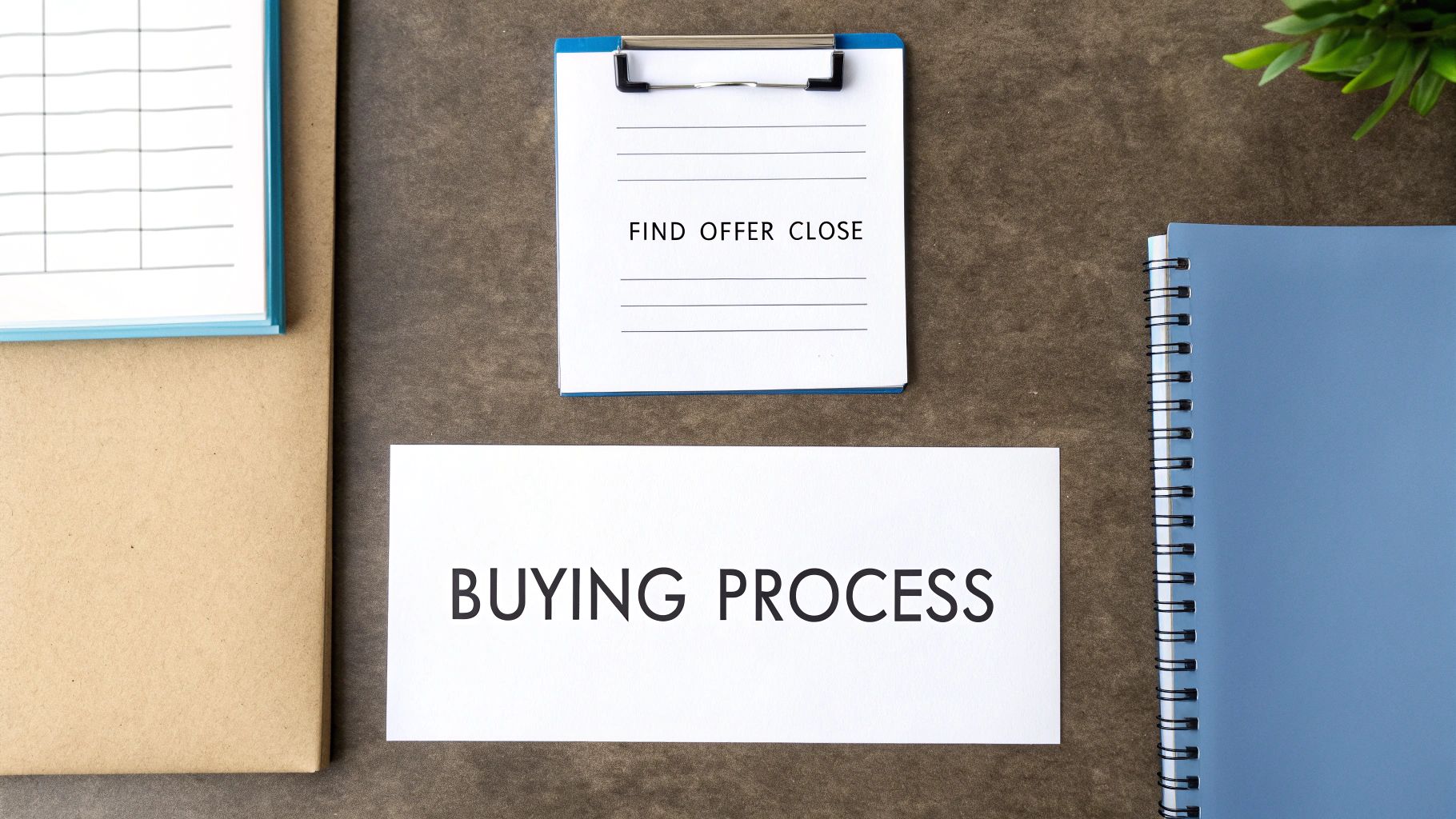 Flat lay showing 'Buying Process' and 'Find Offer Close' documents with office supplies on a desk.