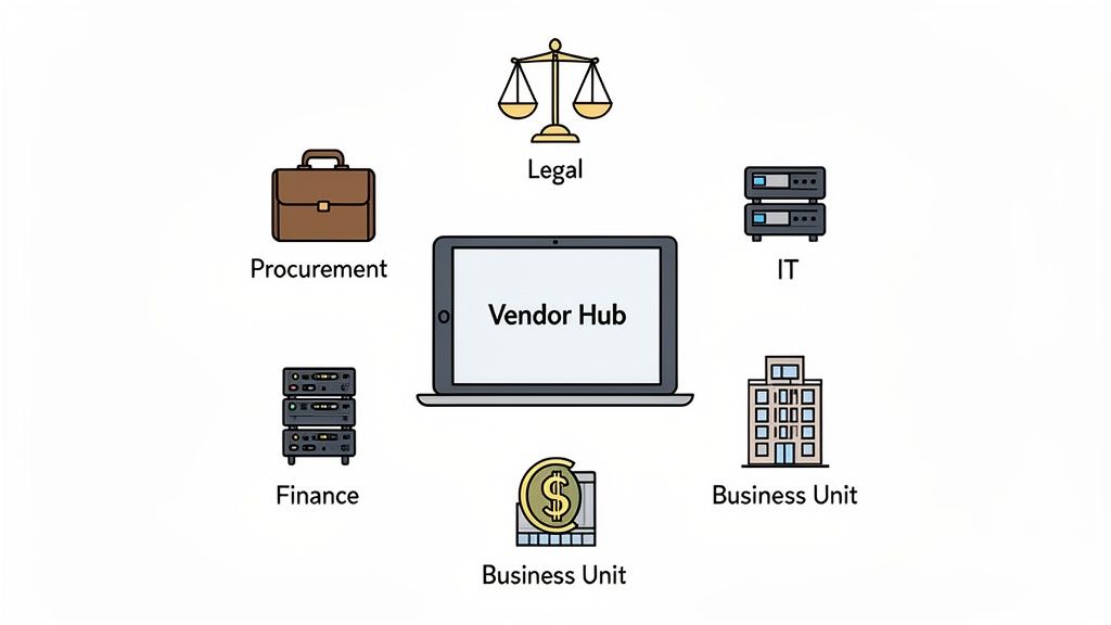 A diagram showing a central Vendor Hub laptop surrounded by icons representing Procurement, Legal, IT, Finance, and Business Units.