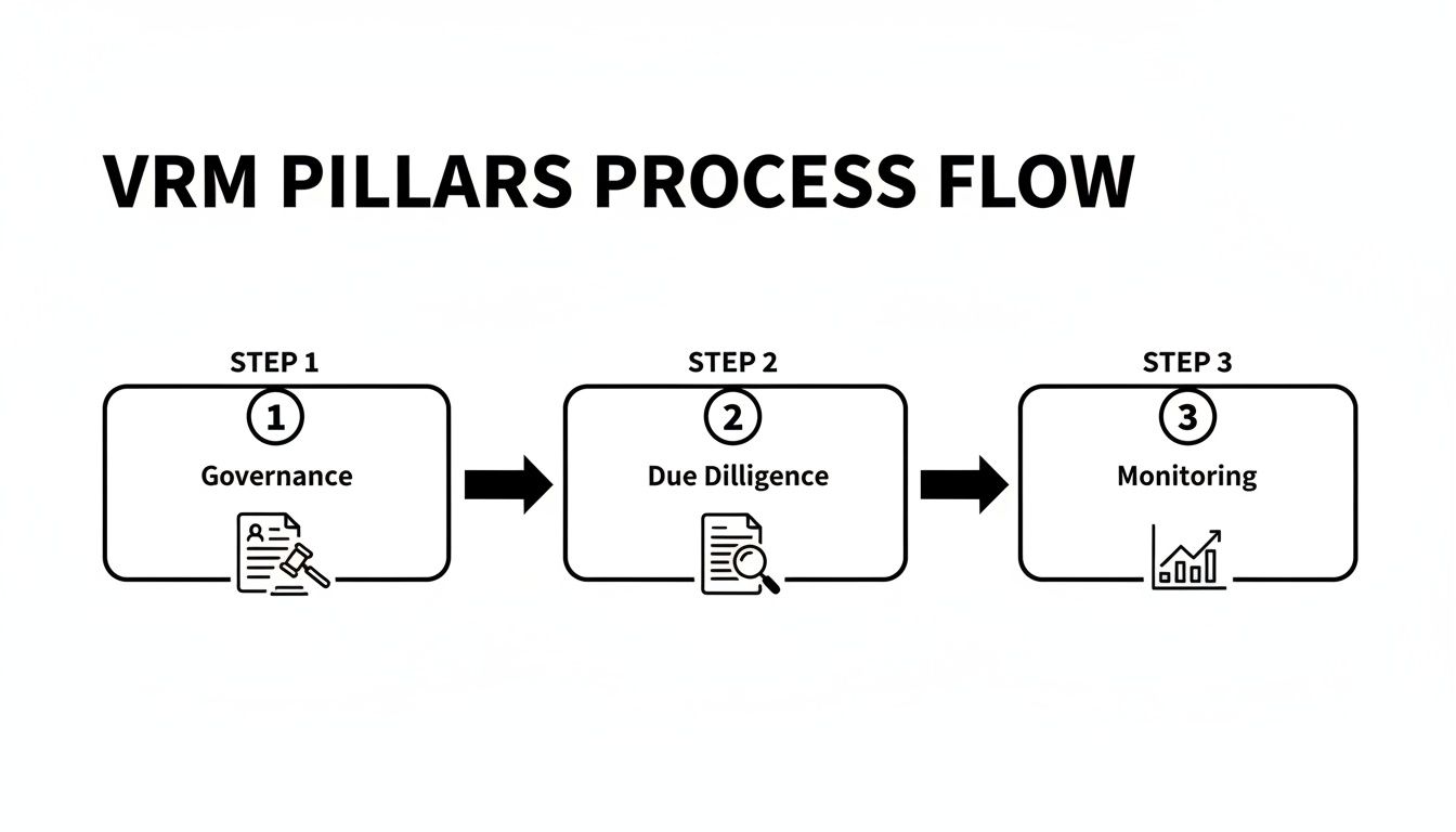 A clear process flow diagram illustrating the three pillars of Vendor Risk Management: Governance, Due Diligence, and Monitoring.