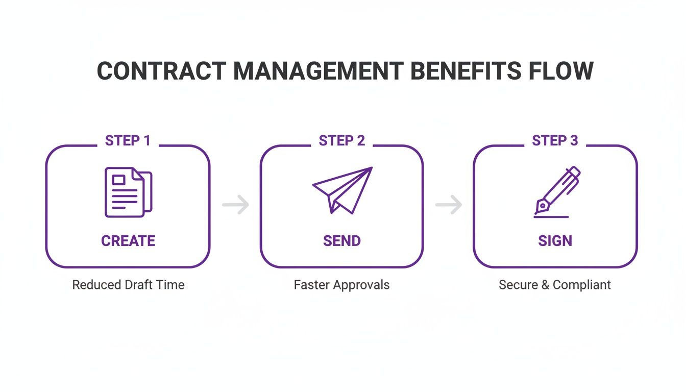 Flowchart illustrating contract management benefits: create (reduced draft time), send (faster approvals), and sign (secure & compliant).