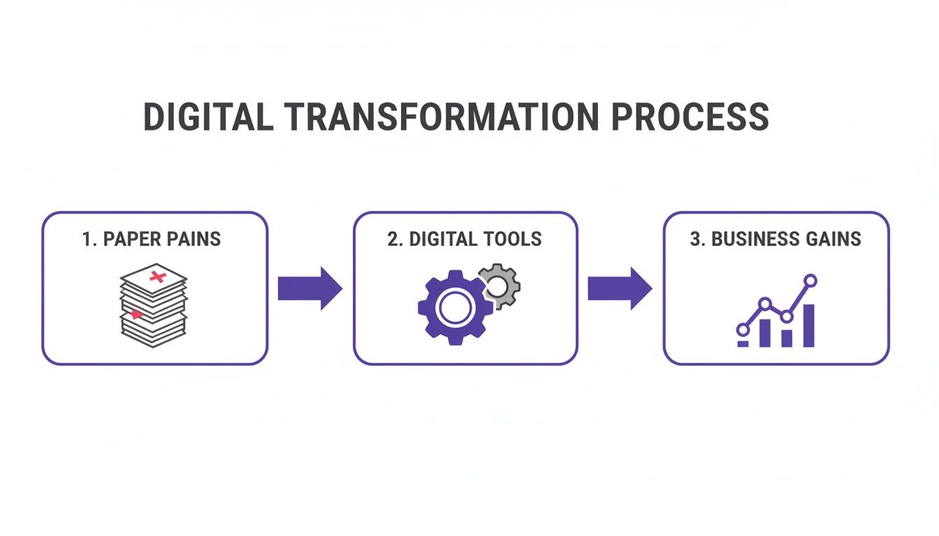 Diagram illustrating the digital transformation process: from paper pains to digital tools, leading to business gains.