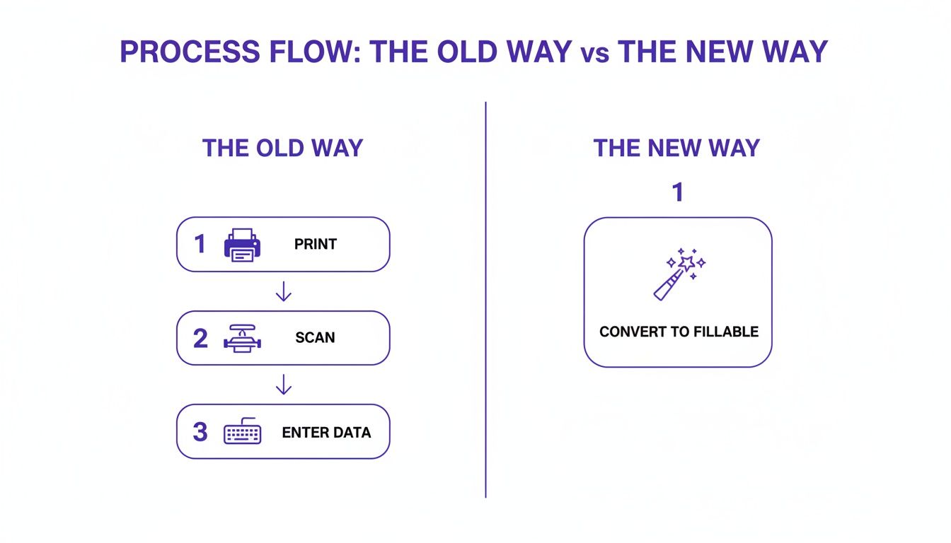 Diagram comparing manual document processing (print, scan, enter data) with single-step digital conversion to a fillable form.