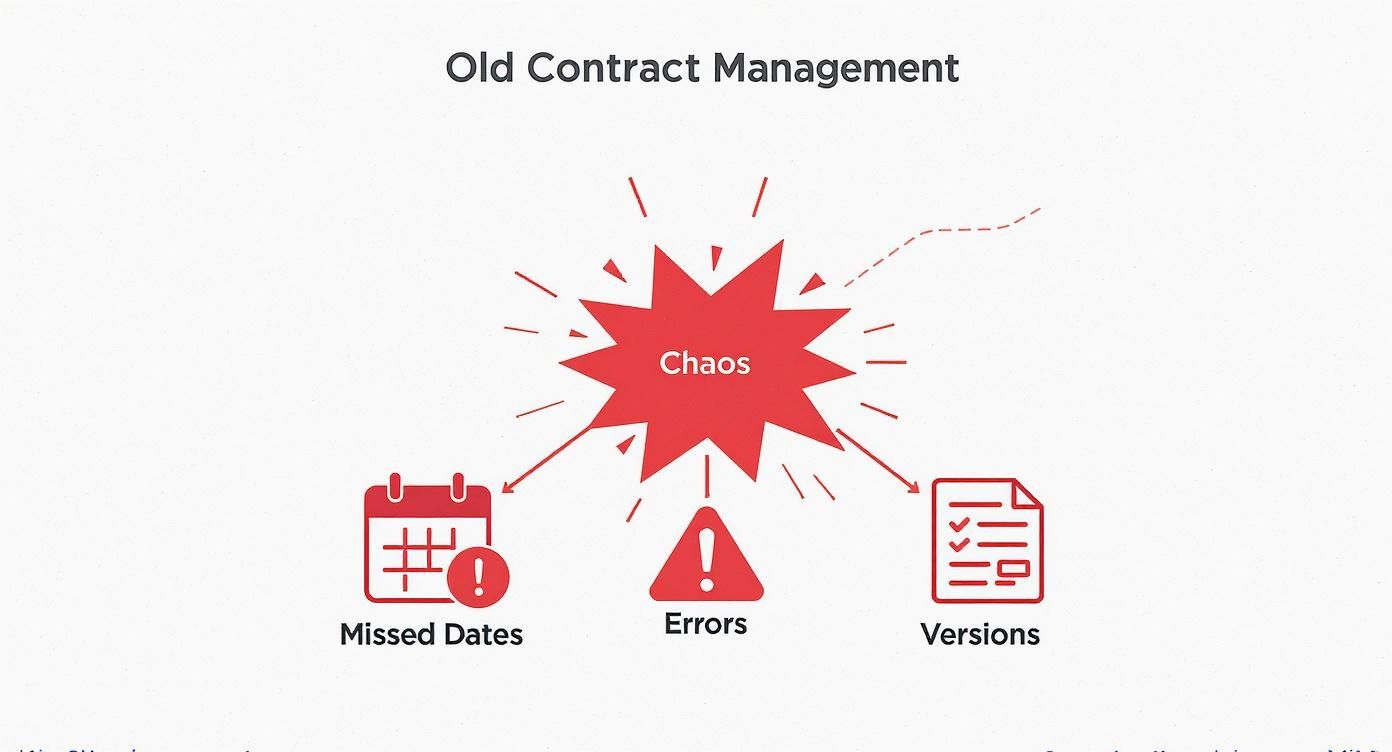 Infographic about benefits of contract-management software