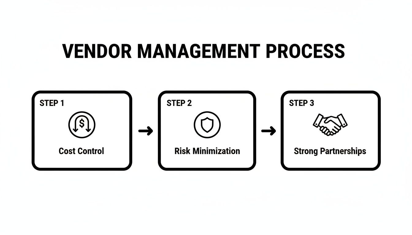 A diagram illustrating the Vendor Management Process with three key steps: Cost Control, Risk Minimization, and Strong Partnerships.