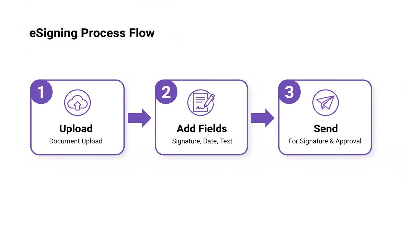 A three-step eSigning process flow diagram showing upload, add fields, and send for signature and approval.