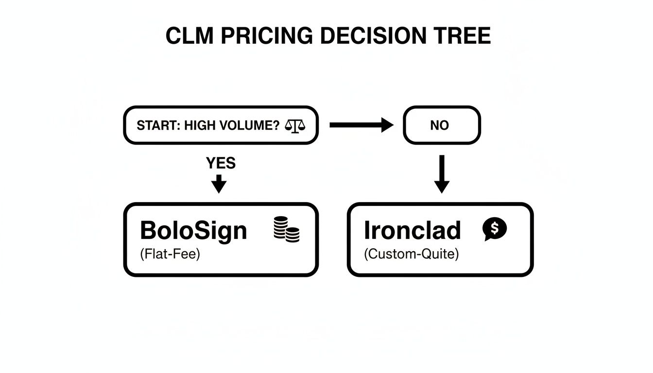 CLM pricing decision tree, leading to BoloSign for high volume (flat-fee) and Ironclad for no high volume (custom-quote).