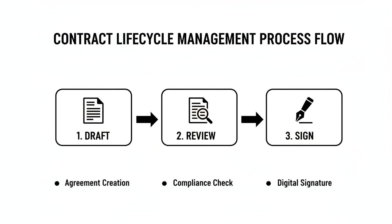 An infographic showing the Contract Lifecycle Management process flow with three steps: Draft, Review, and Sign.