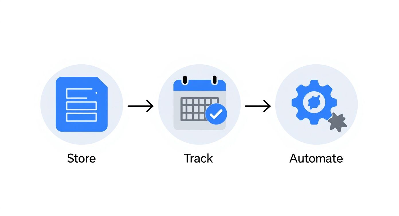 Diagram showing a three-step process: store documents, track with a calendar, and automate using a gear.