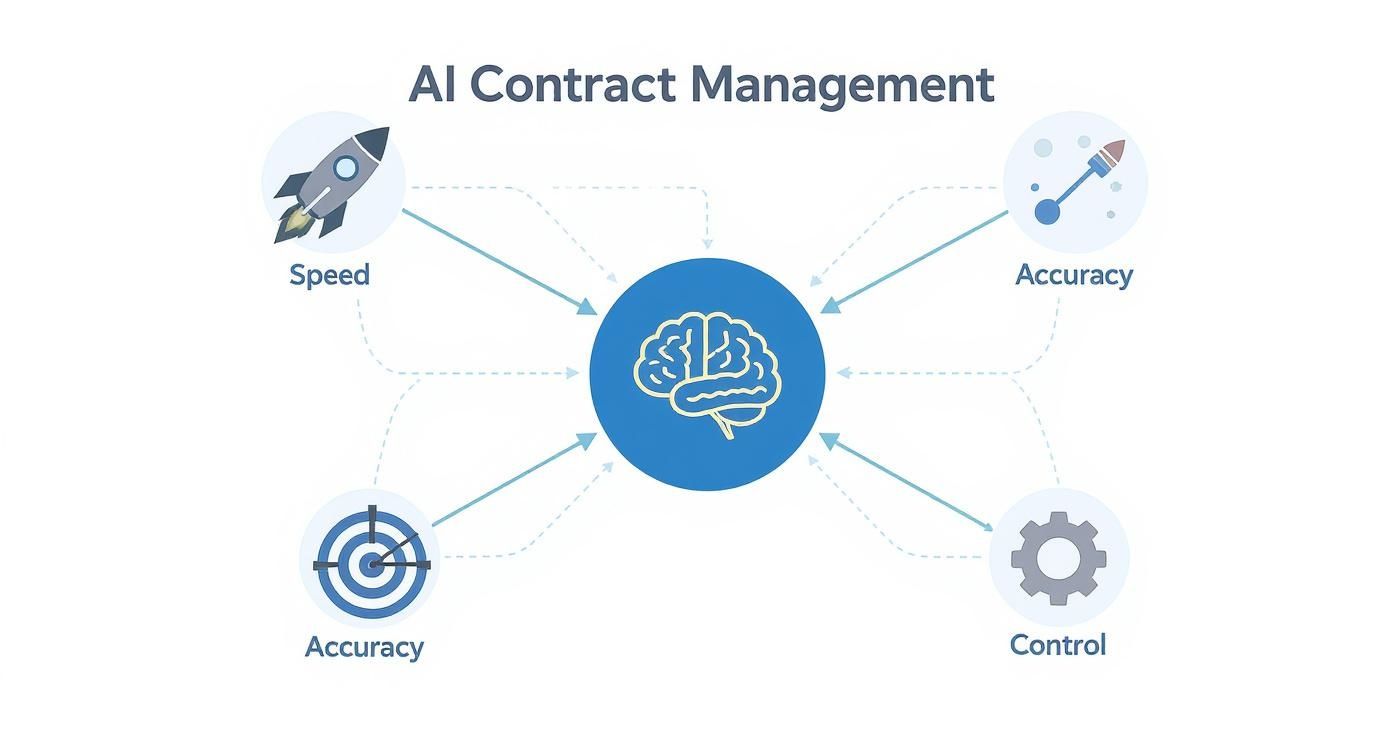 An infographic illustrating AI Contract Management, connecting speed, accuracy, and control with artificial intelligence.