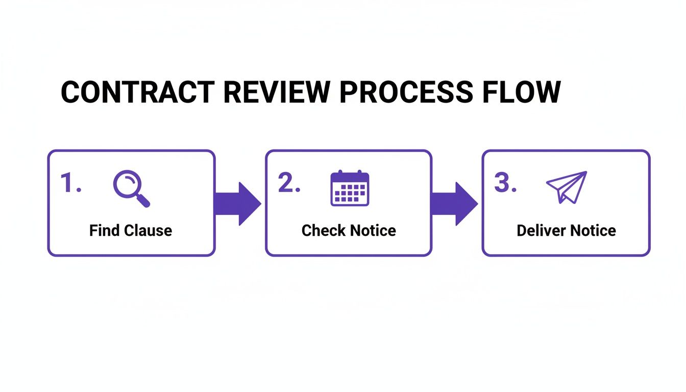 A contract review process flow diagram with three steps: Find Clause, Check Notice, and Deliver Notice.