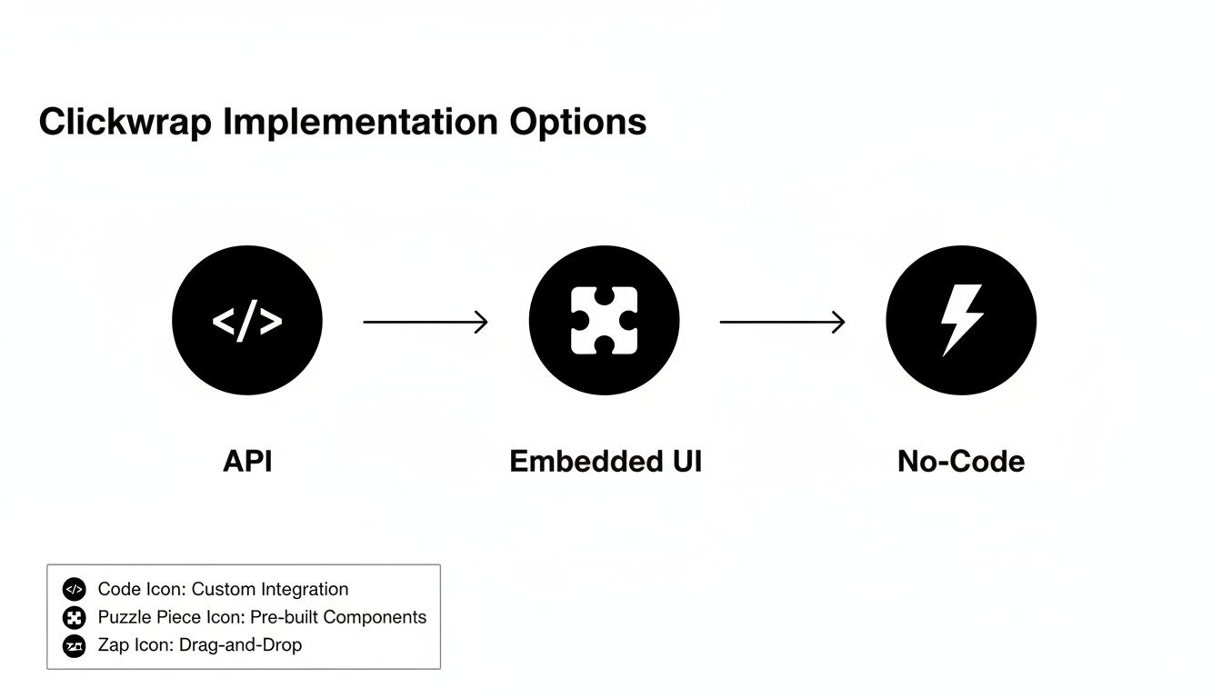 Diagram showing three Clickwrap implementation options: API, Embedded UI, and No-Code, with descriptive icons.