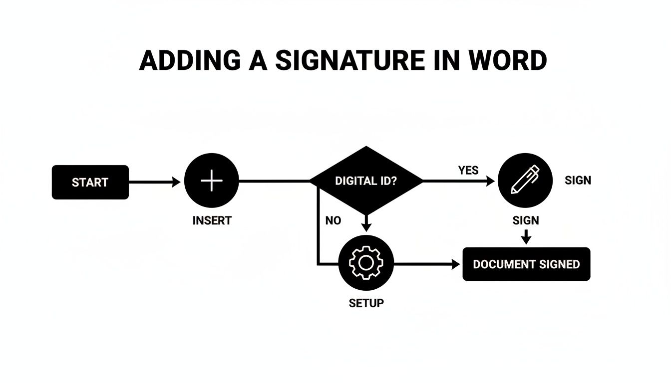 Flowchart illustrating the process of adding a digital signature in Microsoft Word, with options for digital ID.