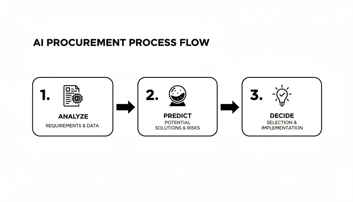 A flowchart detailing the AI procurement process: Analyze, Predict, and Decide, with corresponding icons.