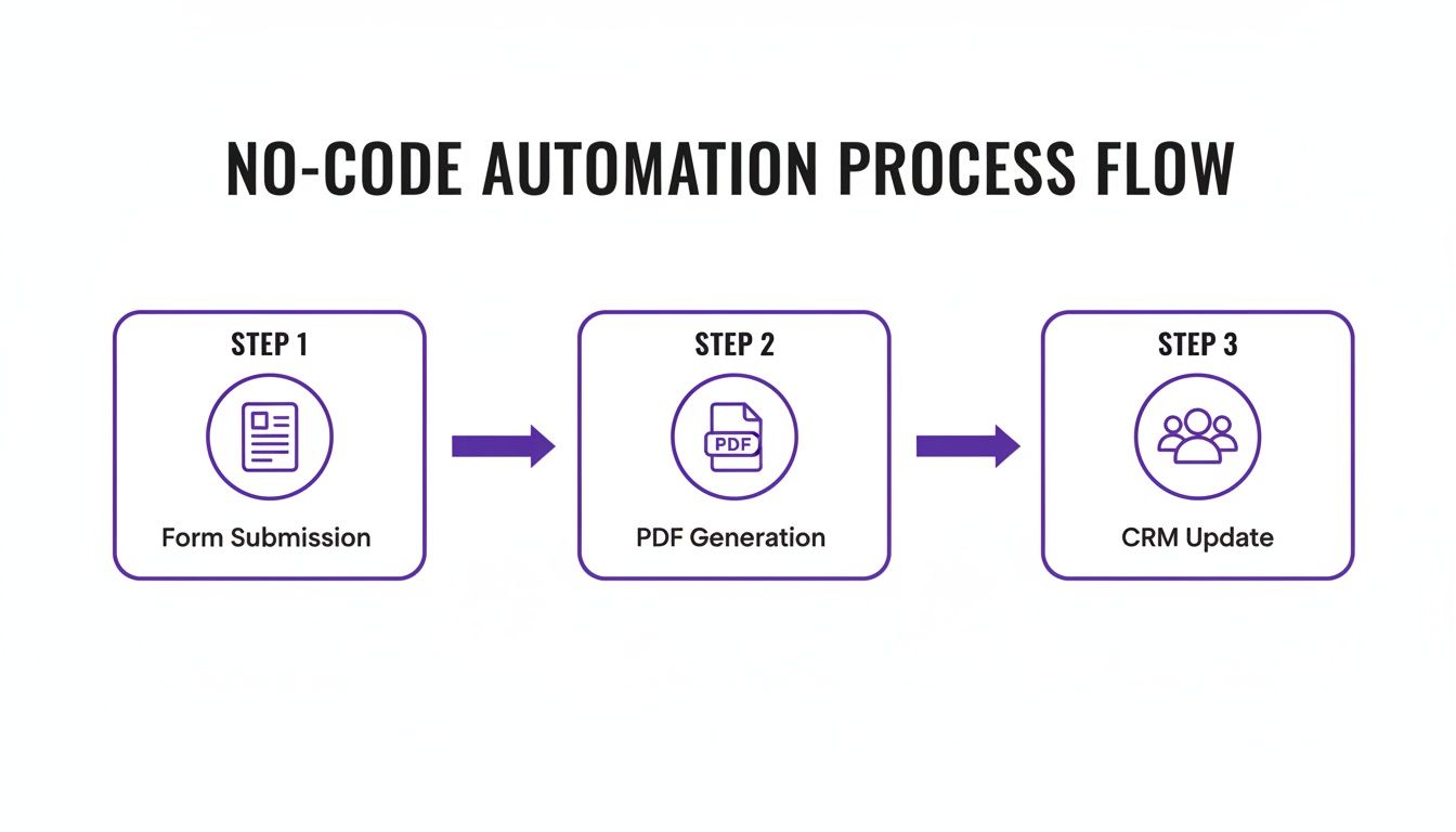 No-code automation process flow illustrating form submission, PDF generation, and CRM update steps.