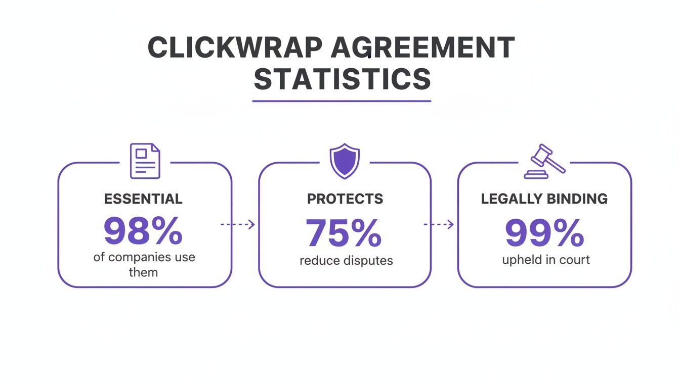 Infographic showing clickwrap agreement statistics: 98% companies use, 75% reduce disputes, 99% upheld in court.