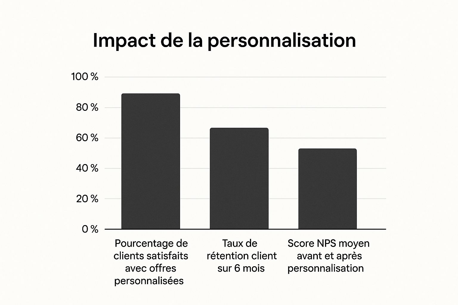 Infographie montrant l'impact de la personnalisation sur la satisfaction, la rétention et le NPS.