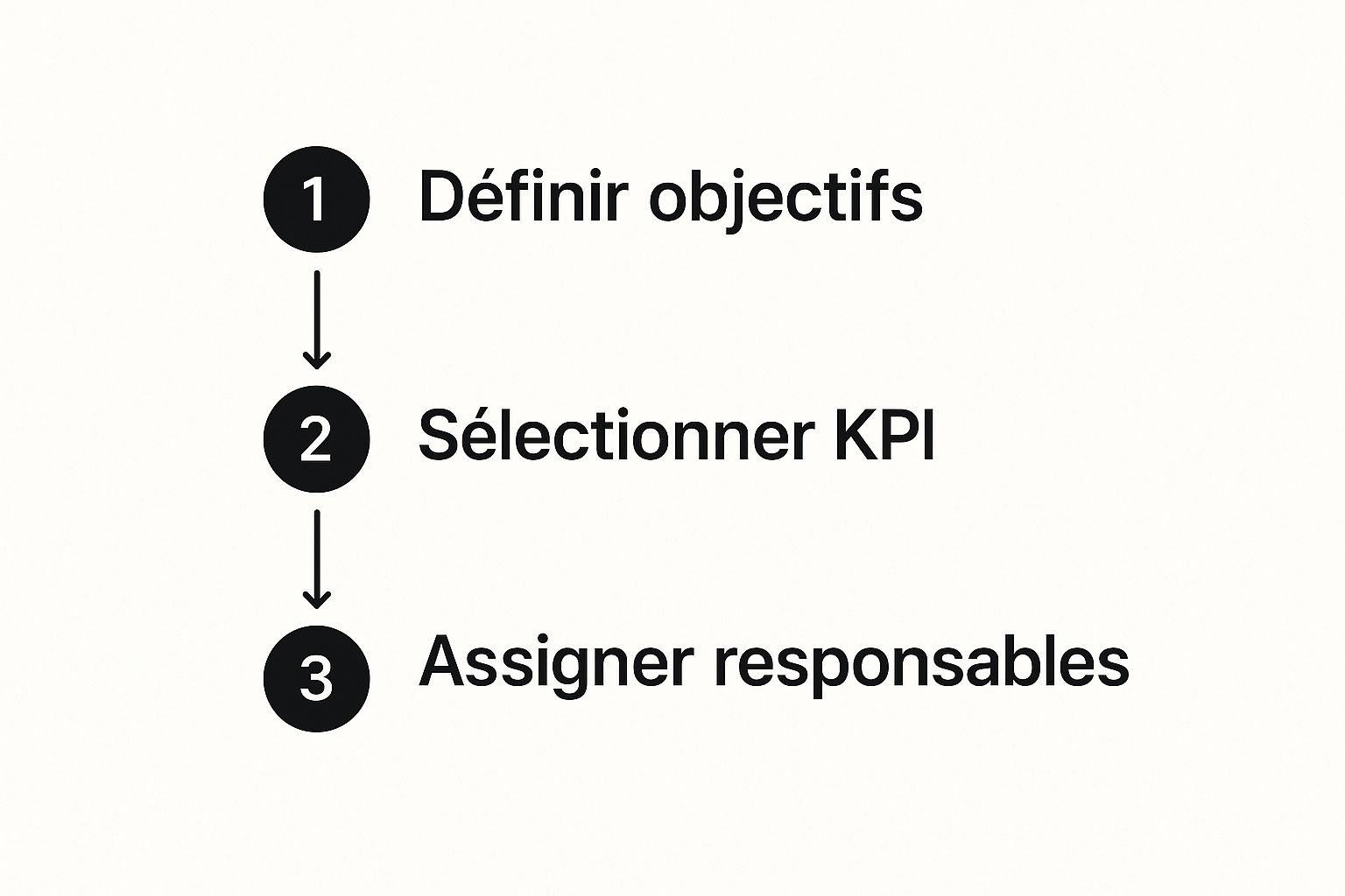 Infographic about suivi des kpis