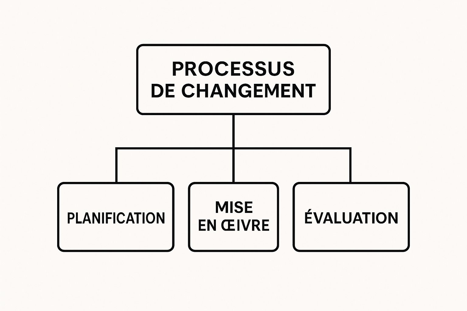 Infographic about gestion du changement en entreprise