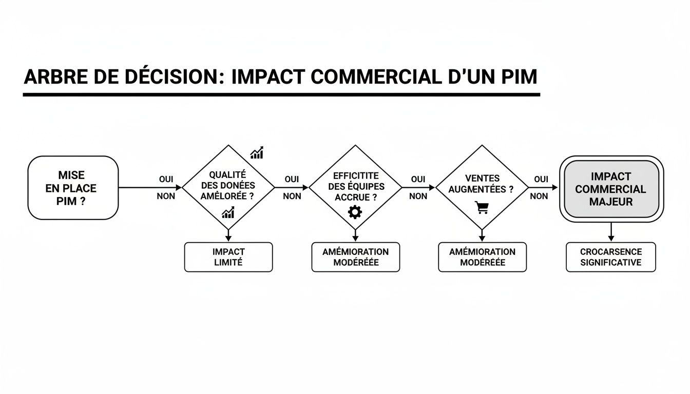 Arbre de décision illustrant l'impact commercial d'un PIM, de la mise en place à la croissance significative.