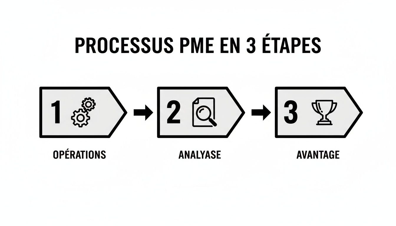 Infographie affichant le processus PME en 3 étapes : opérations, analyse et avantage, avec des icônes descriptives.